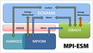 The components and its linkages implemented in MPI-ESM.