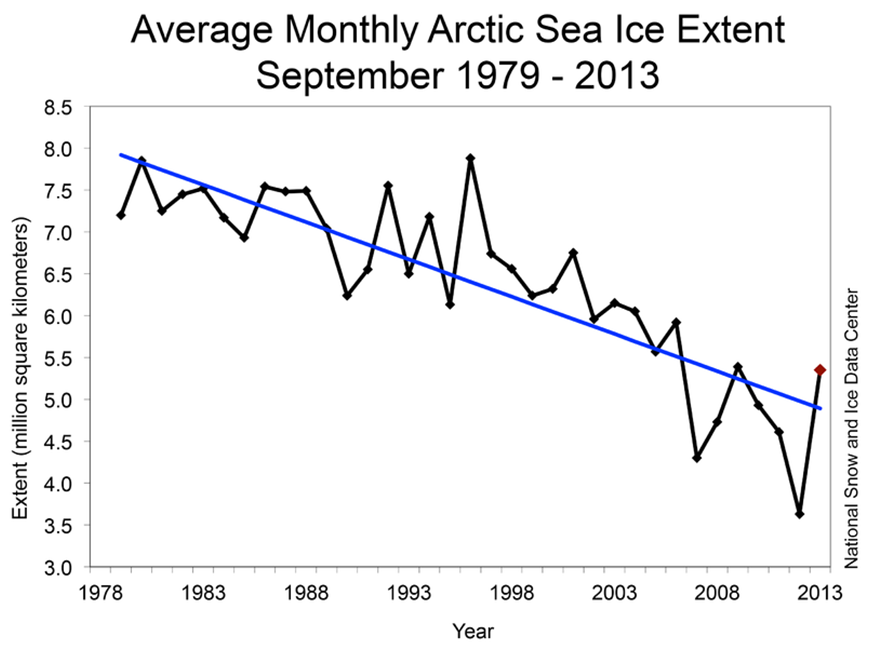 Arctic sea-ice extend to Sept 2013